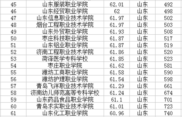 2020年山东专科学校最新排名 高职院校名单