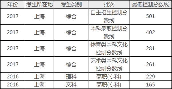 2019年上海高考分数线预测 文理科录取分数线预测