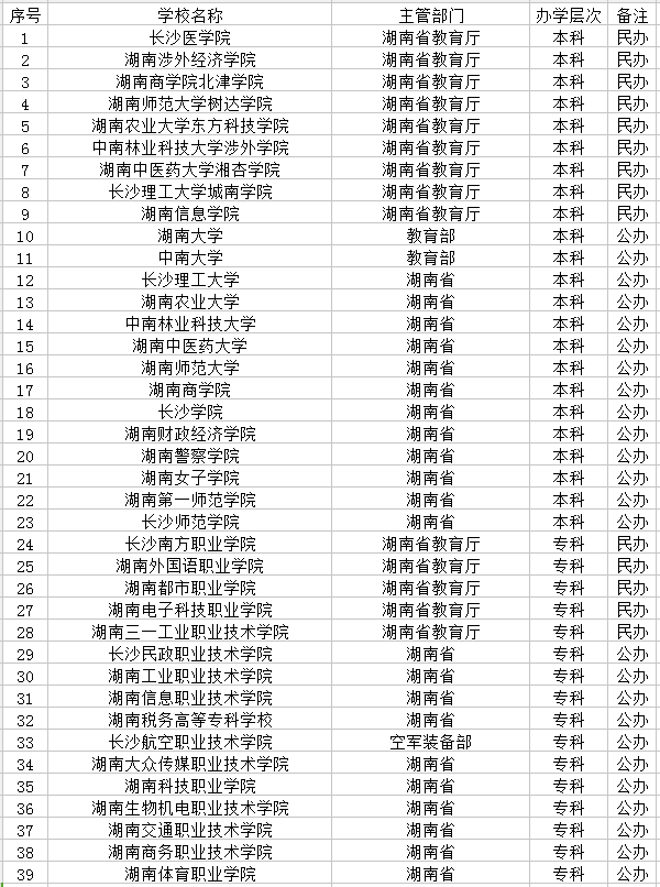 2021长沙市有哪些大学 最新学校名单