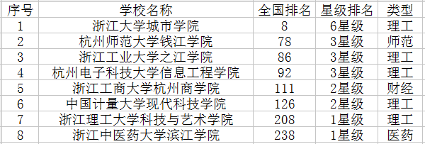 2021杭州三本大学有哪些 最新高校名单