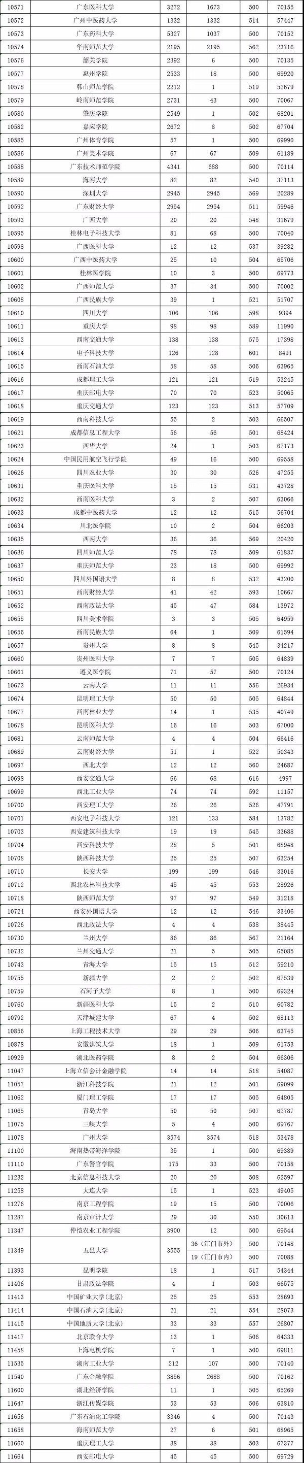 2018年各高校在广东本科理科录取（投档）分数线