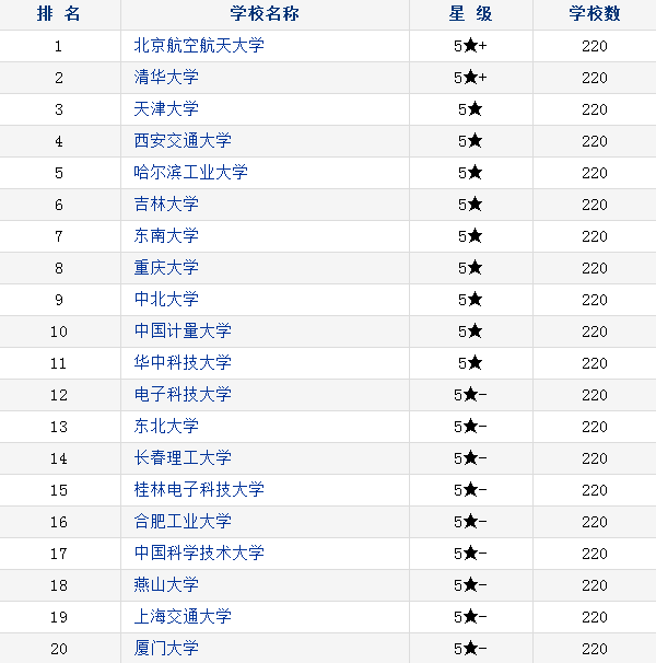 2018中国仪器类专业大学排名