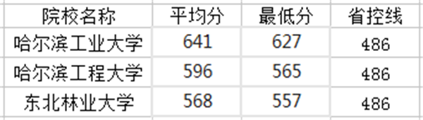 黑龙江一本大学排名及分数线2021