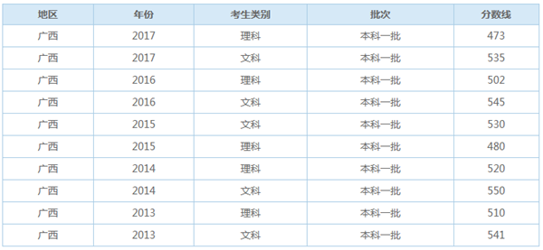 2019广西高考一本录取分数线是升还是降