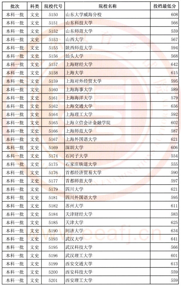 2018各高校在福建一本文科录取（投档）分数线