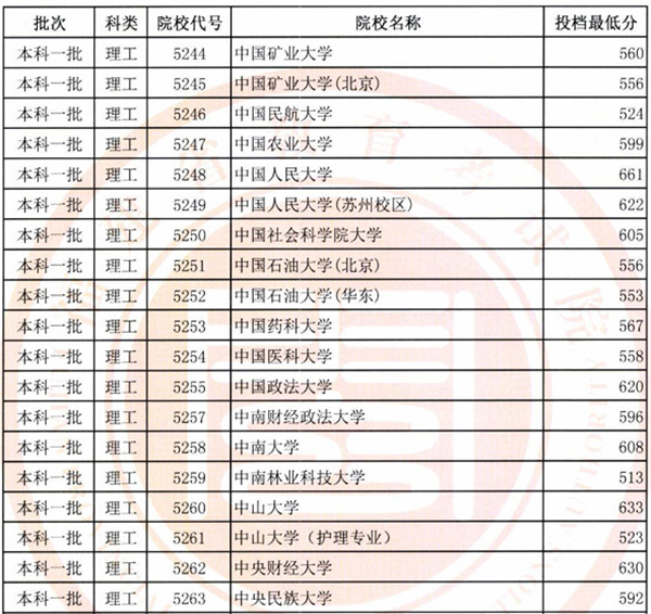 2018各高校在福建一本理科录取（投档）分数线