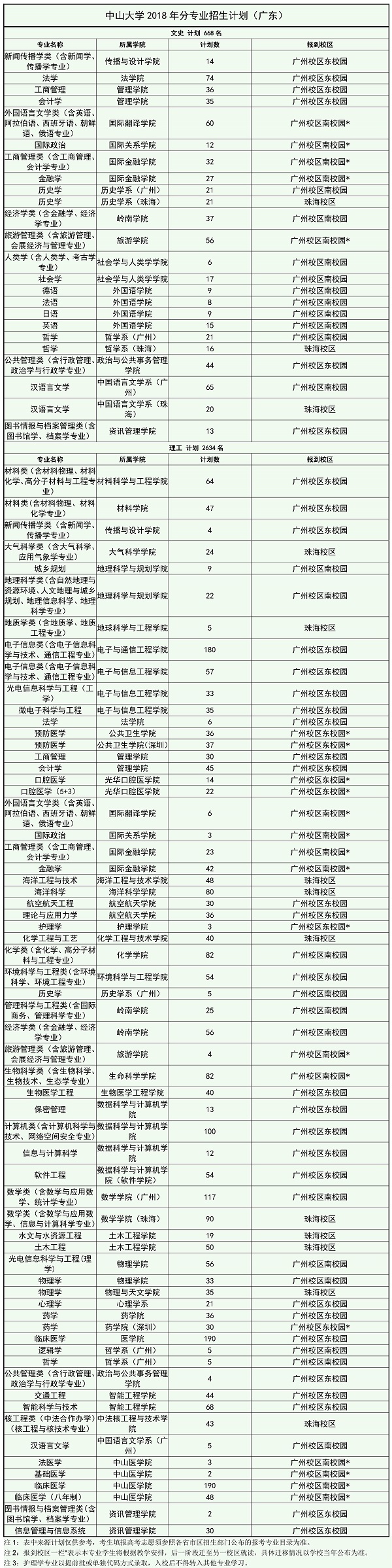 2018中山大学招生计划 招生人数是多少