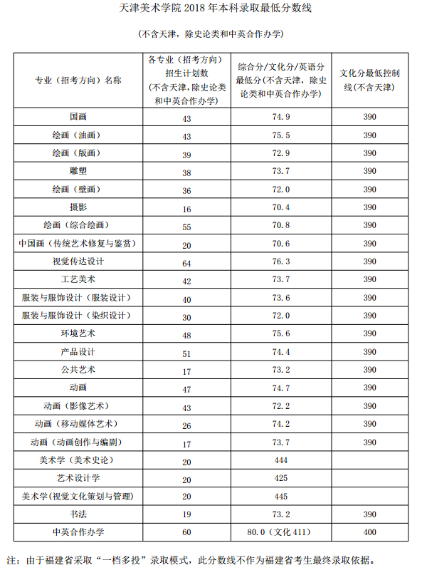 2018天津美术学院各省录取分数线【最新】