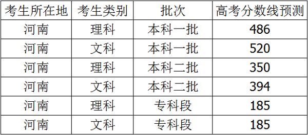 2021年河南高考分数线预测 文理科录取分数线预测