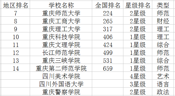 2018重庆二本大学排名 最好的大学有哪些