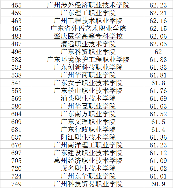 2020广东专科学校排名及分数线