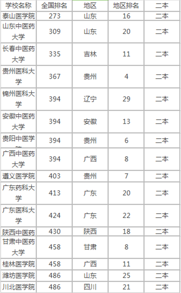 全国二本分数线最低的医科大学有哪些