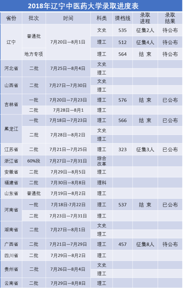 2018辽宁中医药大学各省录取分数线【最新】