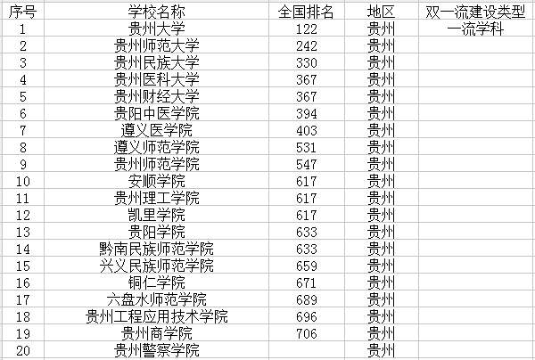 2018贵州最新高校名单 什么大学最好