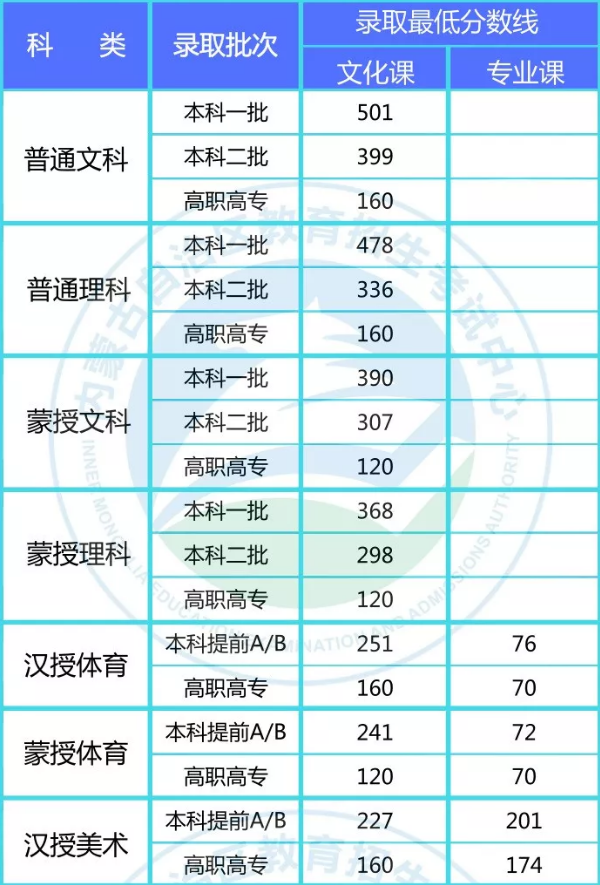 2018年内蒙古高考分数线公布