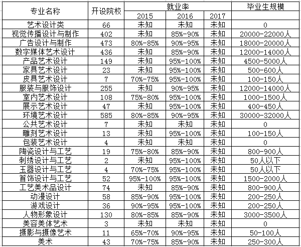 艺术设计专业是文科还是理科