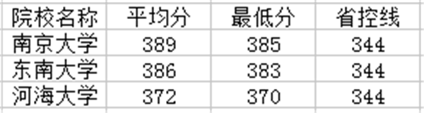 江苏一本大学排名及分数线2021