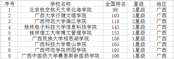 2021广西有哪些大学 最新高校名单