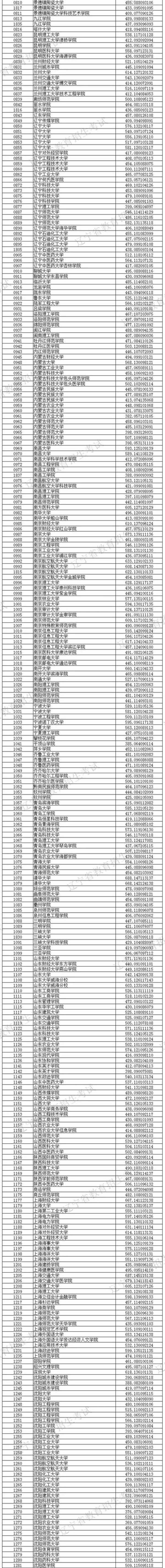 2018年各高校辽宁本科录取（投档）分数线