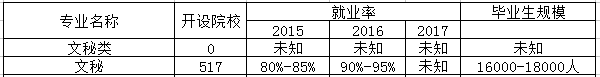 文秘速录专业是文科还是理科