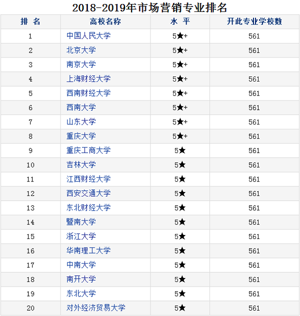 市场营销专业大学排名 哪个大学最好