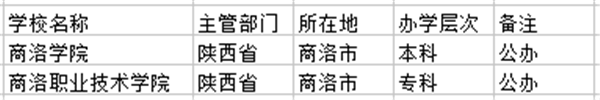 2021商洛市有哪些大学 最好的院校名单