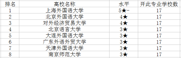 2018意大利语专业大学排名 哪个学校最好