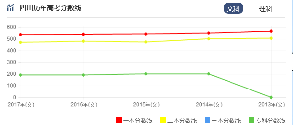 2019四川三本分数线预测 三本预计多少分