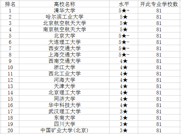 2018工程力学专业大学排名 哪个学校最好