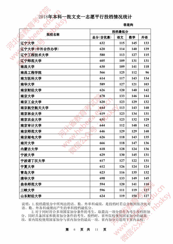 2018各高校在河北本科一批文科录取（投档）分数线