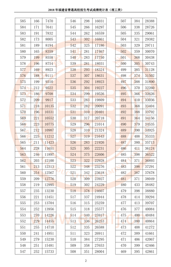 2018福建高考一分一段表 理科成绩排名【最新公布】