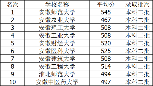 2018年安徽三本大学排名及高考分数线