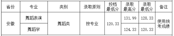 2018四川工商学院各省录取分数线【最新】