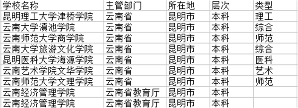 2021昆明三本大学有哪些 最新院校名单