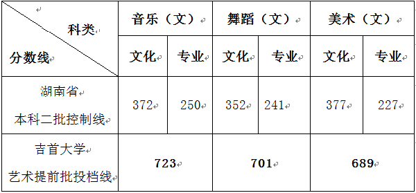 吉首大学2018年各省录取分数线（陆续公布）