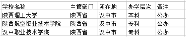 2021汉中市有哪些大学 最好的院校名单