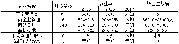 连锁经营管理专业是文科还是理科