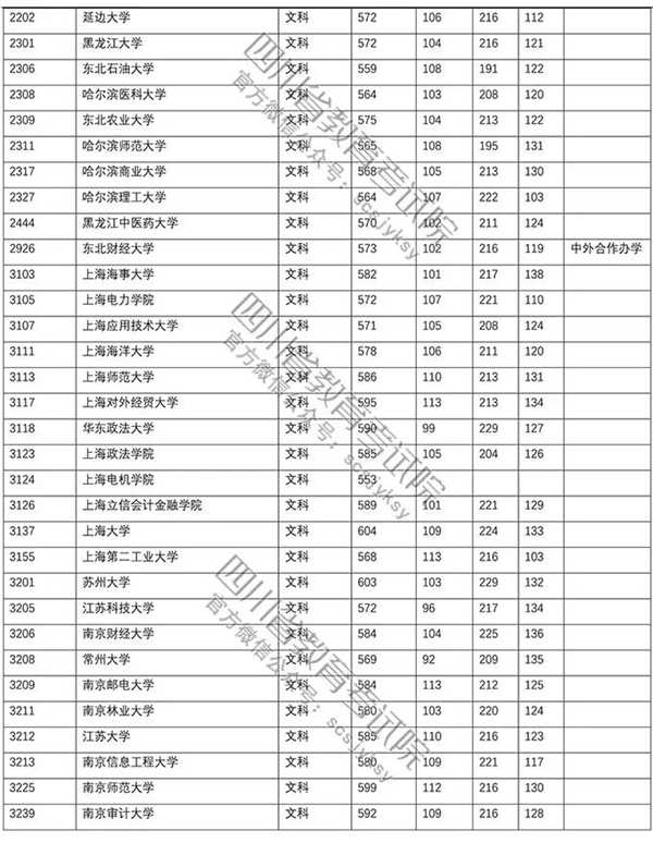 2018年各高校四川本科一批录取（投档）分数线