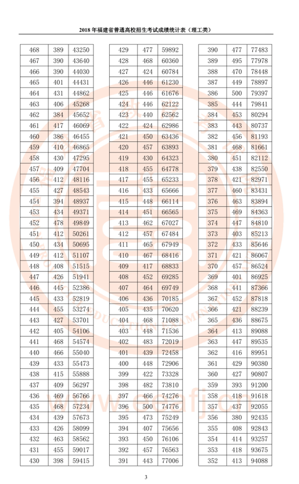 2018福建高考一分一段表 理科成绩排名【最新公布】