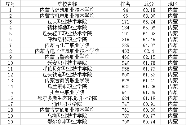 2021内蒙最新高校名单 有哪些大学