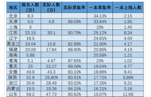 2018山东高考一本录取率是多少