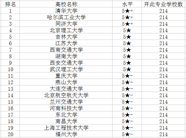 2018车辆工程专业大学排名 哪个学校最好