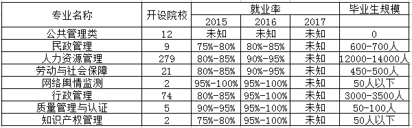 公共事务管理专业是文科还是理科