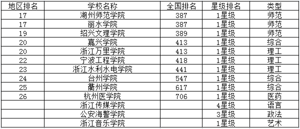 2020浙江二本大学排名 二本院校有哪些