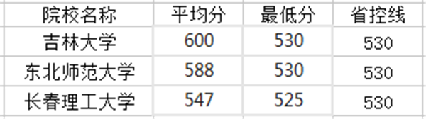 吉林一本大学排名及分数线2021