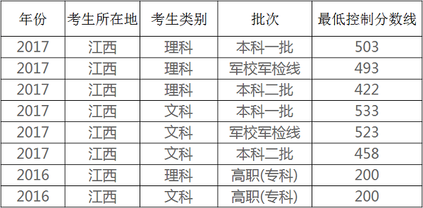 2018年江西高考分数线预测 文理科录取分数线预测