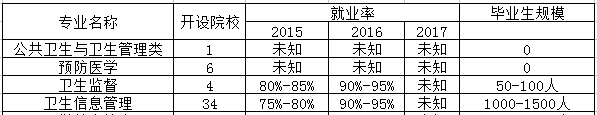 公共卫生管理专业是文科还是理科