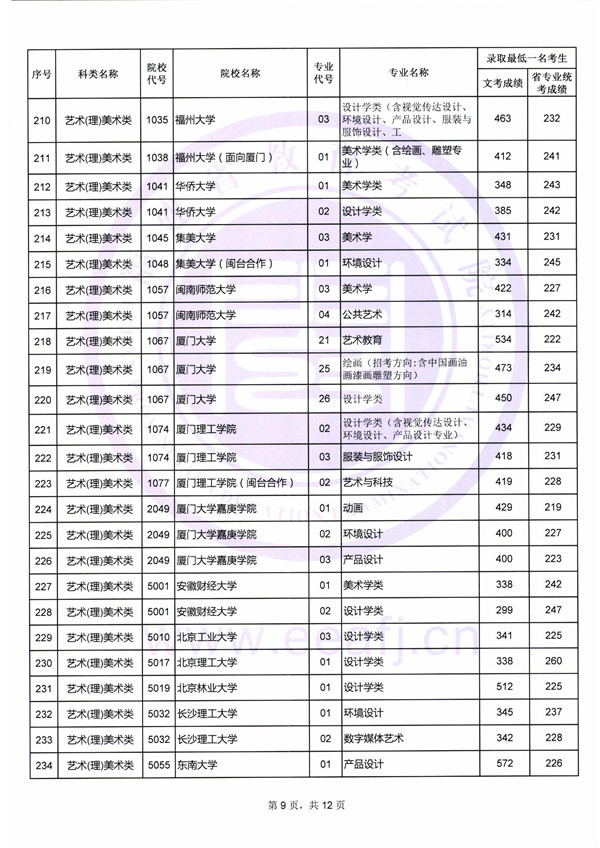 2018艺术类本科院校在福建本科录取（投档）分数线