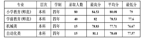 2018绍兴文理学院各省录取分数线【最新】