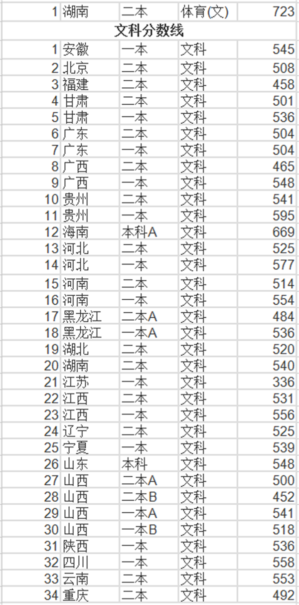 2018年山西农业大学录取分数线是多少